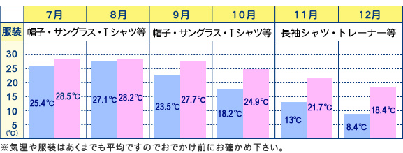 沖縄平均気温の7月〜12月