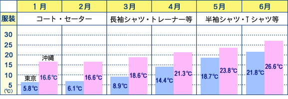 沖縄の平均気温の1月〜6月